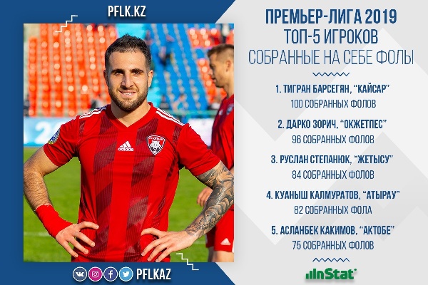 Назван лидер КПЛ-2019 по собранным фолам