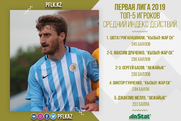ПФЛК представила ТОП-5 игроков Первой лиги по среднему индексу действий