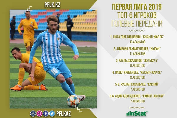 ПФЛК представила лучших игроков Первой лиги-2019 по голевым передачам
