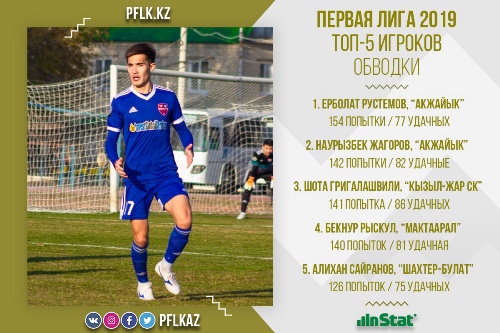 ПФЛК представила лидера Первой лиги-2019 по обводкам