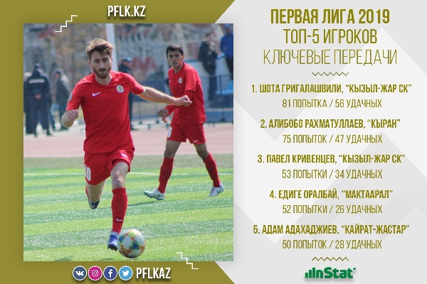 Назван лучший игрок Первой лиги прошедшего сезона по ключевым передачам