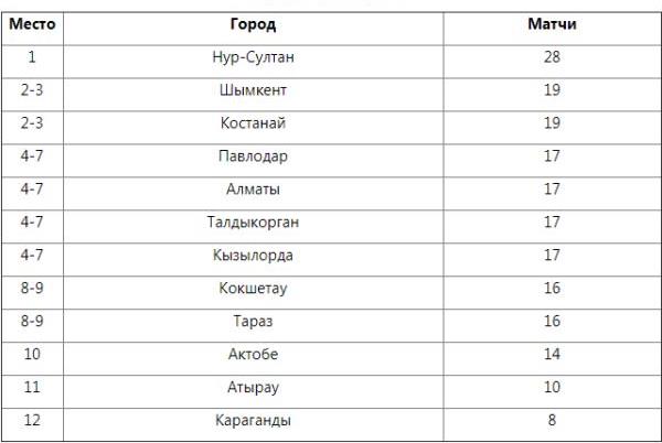 Какой город больше всех принимал матчи КПЛ-2019