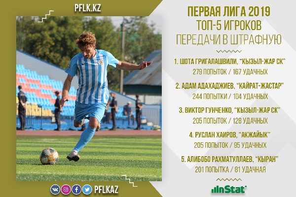 Назван лучший футболист Первой лиги-2019 по передачам в чужую штрафную