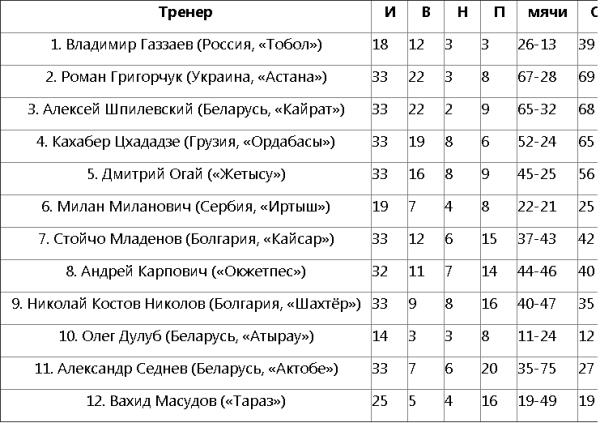Представлена статистика всех главных тренеров Премьер-Лиги 2019 года