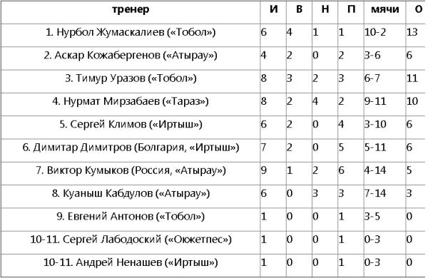 Представлена статистика всех главных тренеров Премьер-Лиги 2019 года