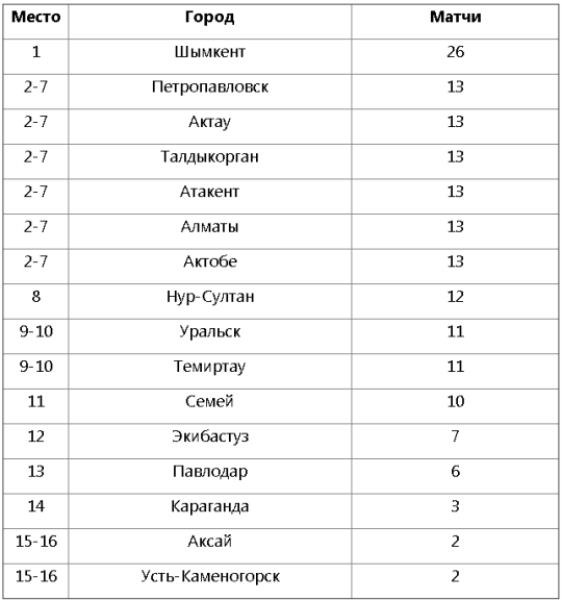 Шымкент больше всех принимал матчи Первой лиги