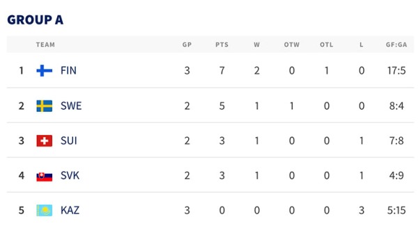 Если завтра плей-офф. Казахстан и Россия играют в матчах за выживание на МЧМ-2020