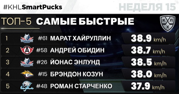 Форвард «Барыса» и сборной Казахстана стал одним из самых быстрых игроков КХЛ