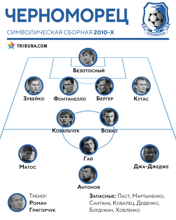 «Самое время вернуть Григорчука». Тренер «Астаны» и лидеры клуба КПЛ попали в символическую сборную европейской команды