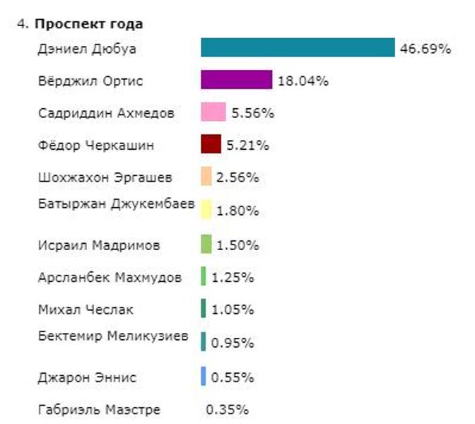 Чемпион WBC из Казахстана вошел в тройку лучших проспектов 2019 года