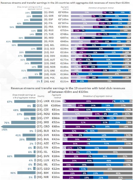 Больше, чем у Украины. Подсчитана космическая выручка клубов КПЛ в 2018 году