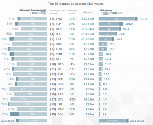 Больше Греции и Израиля. УЕФА обнародовал средную зарплату футболистов в КПЛ