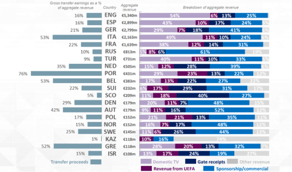 Деньги счет любят. В финансовом отчете УЕФА раскрыты удивительные вещи о КПЛ