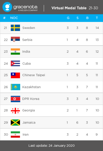 Мировые аналитики предсказали Казахстану точное количество медалей на Олимпиаде-2020