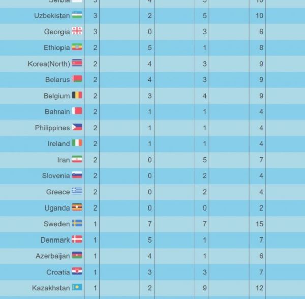 олимпиада ссср цвета. результаты районной олимпиады по математике. таблица олимпиады. место узбекистана в олимпиаде. медали на олимпиаде в 2018 году таблица.