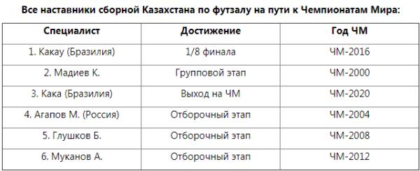Кака — третий специалист, выведший Казахстан на ЧМ
