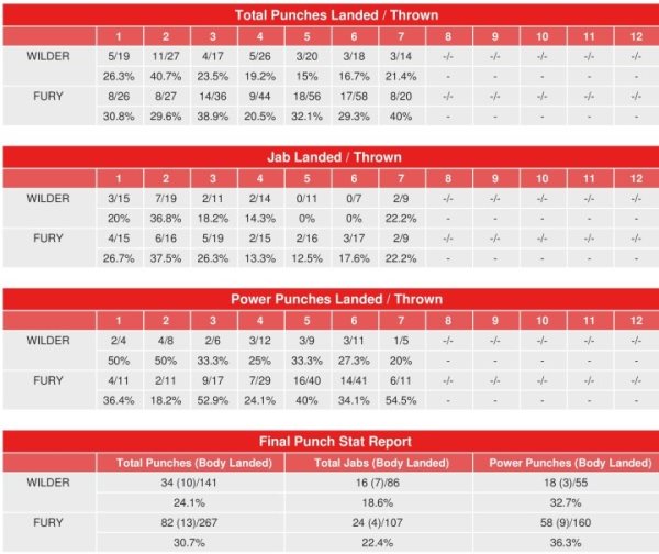 Тотальный разгром. Представлена статистика ударов второго боя Уайлдер — Фьюри