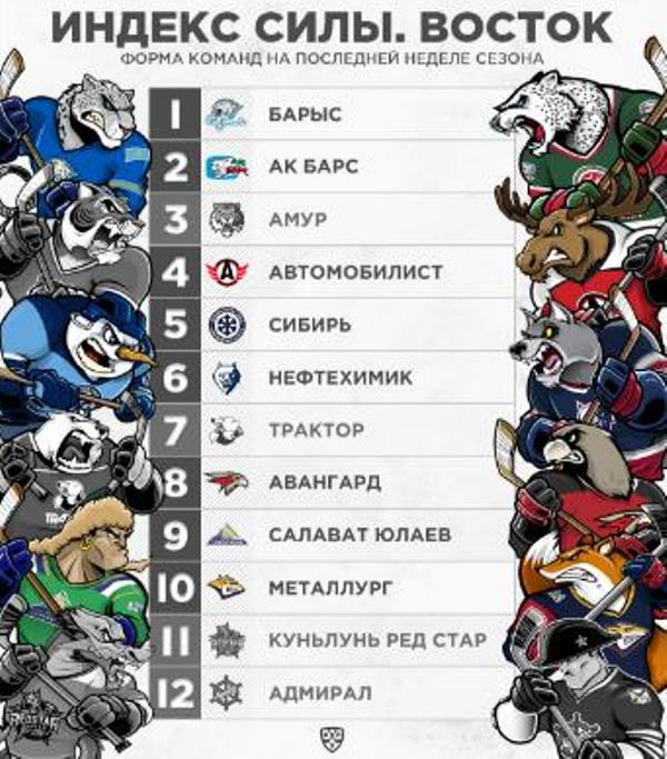 Шикарно. КХЛ признала «Барыс» лидером Восточной конференции