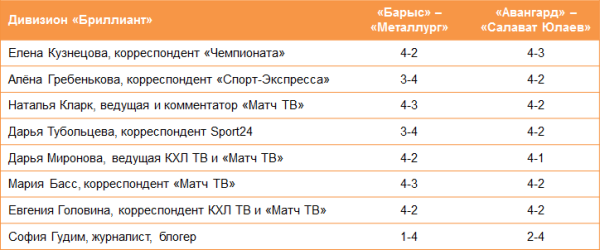 «С чистого листа». 32 российских эксперта назвали точный счет серии «Барыс» — «Металлург»