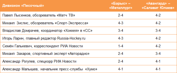 «С чистого листа». 32 российских эксперта назвали точный счет серии «Барыс» — «Металлург»