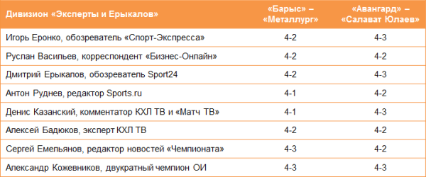 «С чистого листа». 32 российских эксперта назвали точный счет серии «Барыс» — «Металлург»