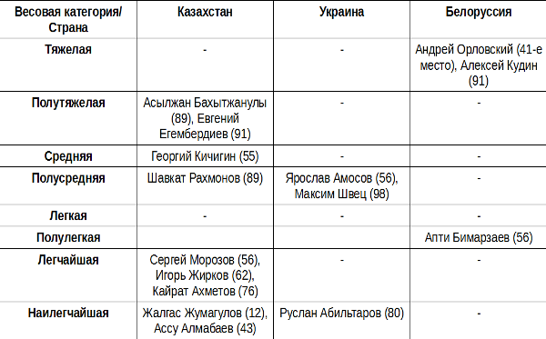 «Всех обскакал». Стало известно, почему UFC выбрал Казахстан вместо Украины и Беларуси