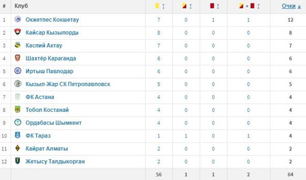 Вместо голов — желтые карточки. Названы самые грубые клубы КПЛ в марте