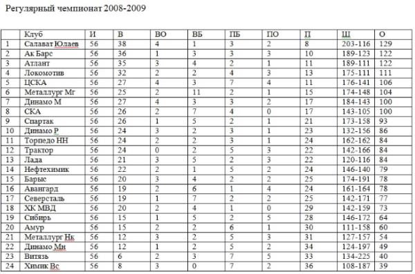 Исторический дебют, экс-игроки НХЛ и рекорд Даллмэна. «Барыс» в деталях вспомнил свой первый сезон в КХЛ