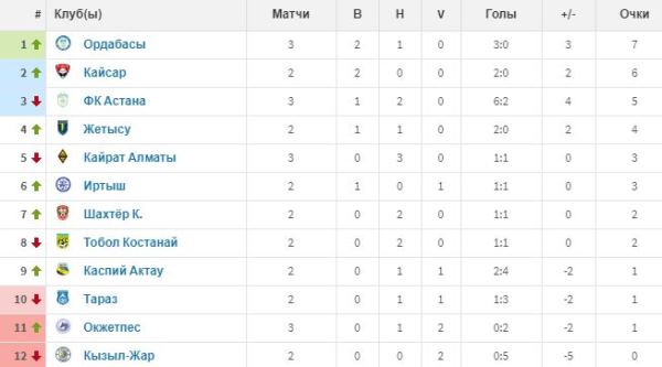 КПД — 100%. Представлена таблица КПЛ с учетом голов только иностранных игроков