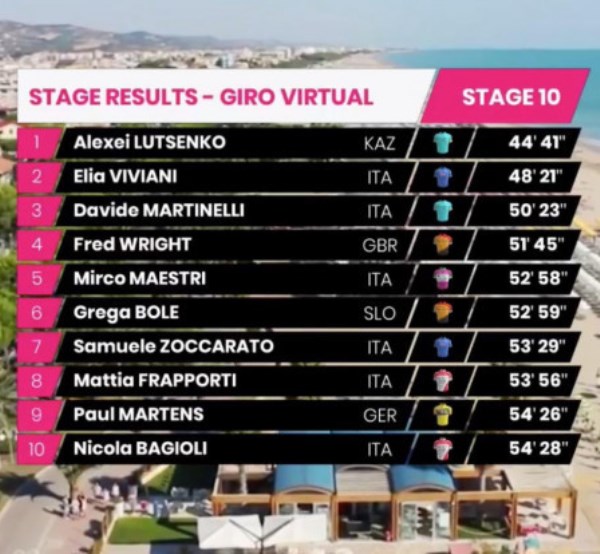 Казахстанский гонщик «Астаны» Луценко стал победителем первого этапа «Джиро д’Италия»