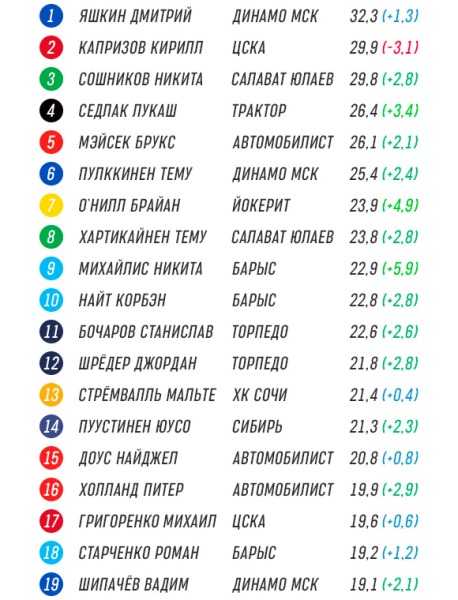 Форвард «Барыса» стал лучшим снайпером КХЛ в матчах против сильных команд