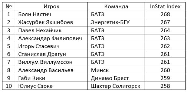 Бывший лидер клуба КПЛ вошел в ТОП-10 лучших игроков европейского чемпионата