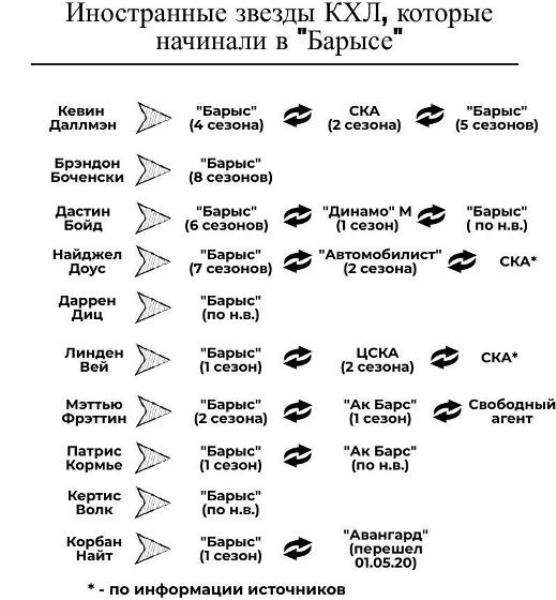 «Отличная селекция». «Барыс» назвали главным поставщиком крутых легионеров в КХЛ и представили доказательства