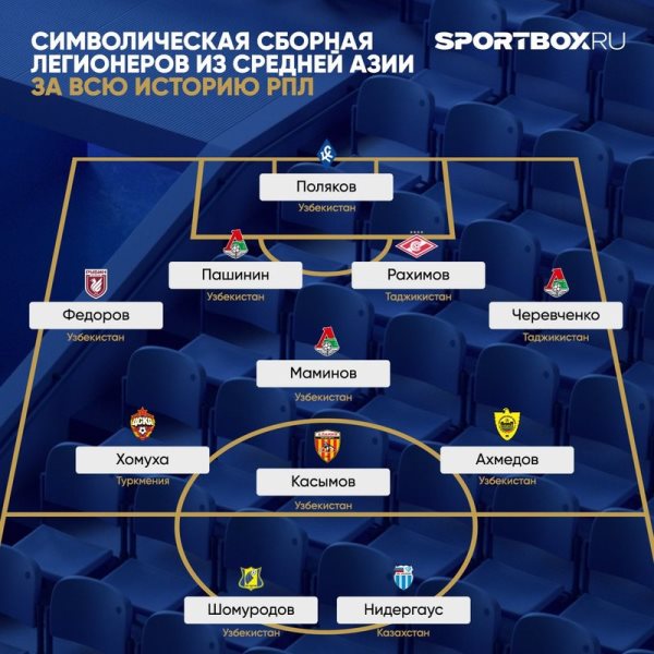 Казахстанец попал в символическую сборную легионеров за всю историю РПЛ