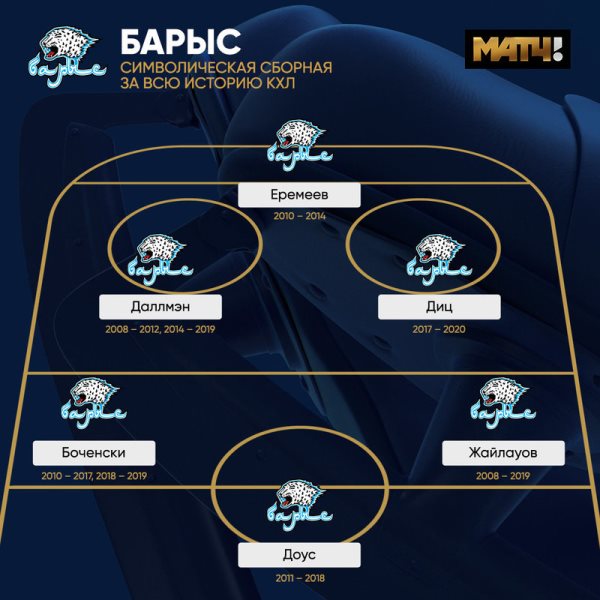 «Может превзойти феноменальный рекорд». «Матч ТВ» представил символическую сборную «Барыса» в КХЛ и напомнил о грозном Рыспаеве