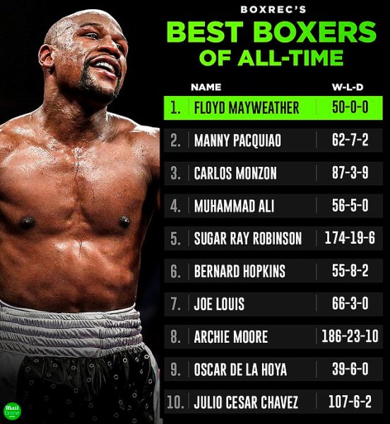 BoxRec определил величайшего боксера всех времен и представил ТОП-10