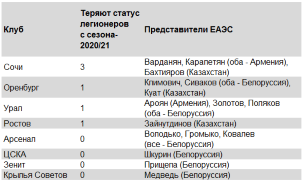 «Рай для гастарбайтеров». В России оценили последствия «особого статуса» Зайнутдинова и других казахстанцев в РПЛ