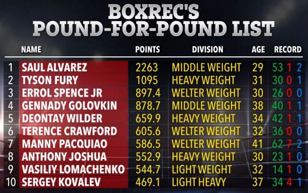 Головкин узнал свое место в десятке лучших боксеров pound-for-pound