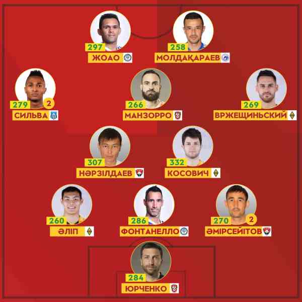 ПФЛК представила символическую сборную третьего тура Премьер-Лиги