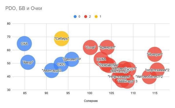 В России доказали необходимость прогрессивной статистики для КХЛ на примере «Барыса»