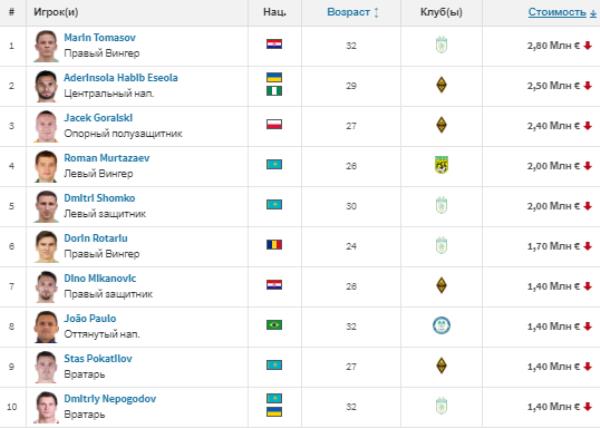 Представлен ТОП-10 самых дорогих футболистов КПЛ-2020