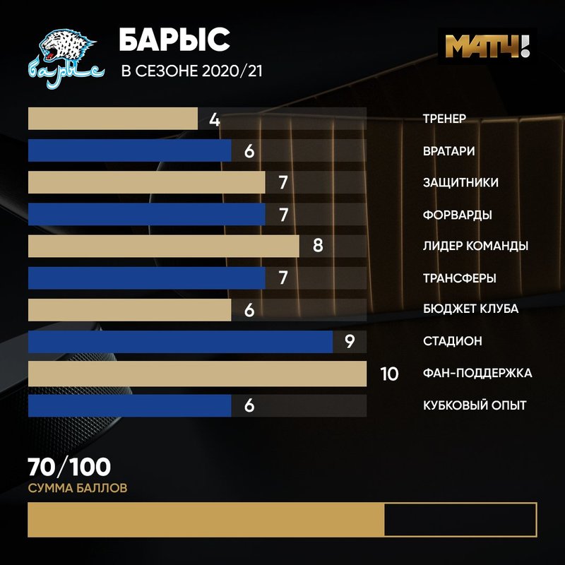 «Не нашли замену Скабелке?» «Матч ТВ» сделал подробный анализ «Барыса» и оценил его шансы на Кубок Гагарина