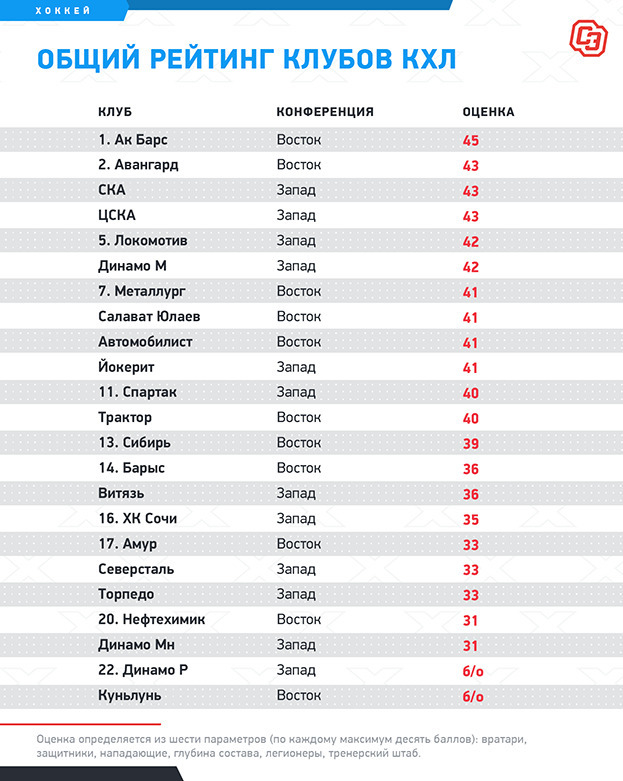 «Задача очень сложная». «Барыс» узнал свое место в рейтинге силы клубов КХЛ