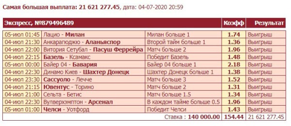 «Челси», «Бавария» и «Ювентус» принесли казахстанцу больше 21 миллиона тенге