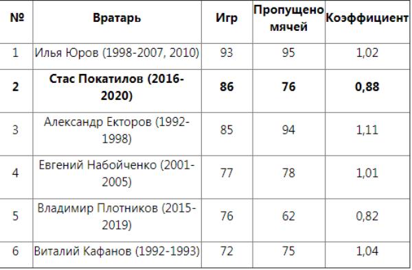 Стас Покатилов — второй вратарь-рекордсмен «Кайрата» в КПЛ