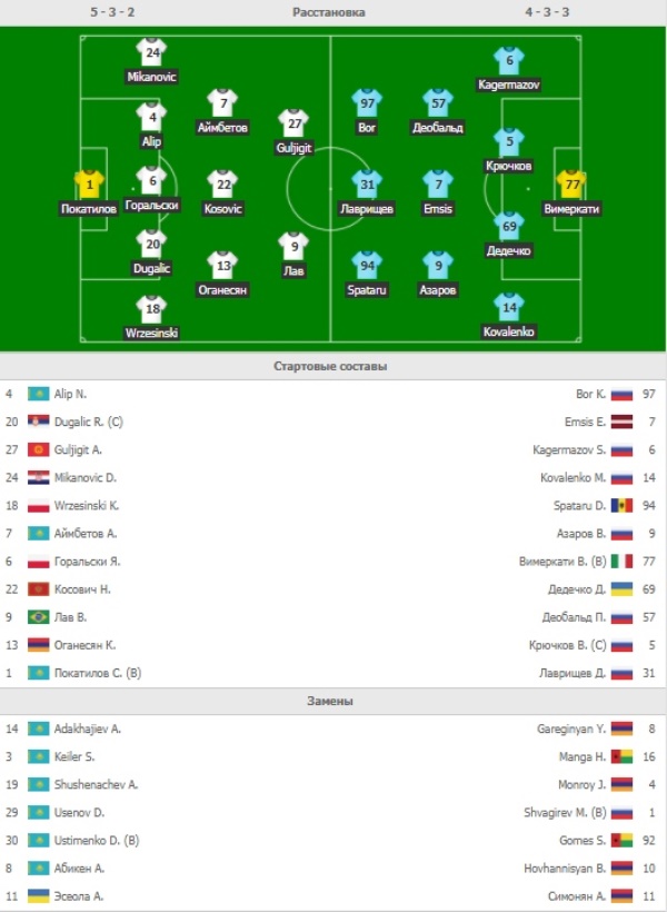 Подмечена любопытная особенность первого матча «Кайрата» в Лиге Европы