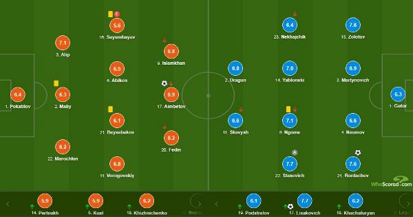 Названы лучший и худший игроки сборной Казахстана в матче с Беларусью по версии WhoScored