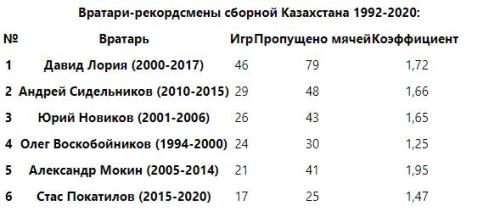 Покатилов пропустил 25-й гол в составе сборной Казахстана