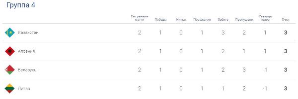 Группа Казахстана в Лиге наций обещает самую захватывающую борьбу
