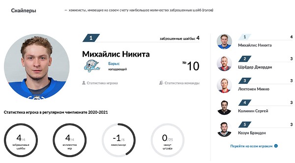 Хоккеист «Барыса» и сборной Казахстана возглавил снайперскую гонку КХЛ. Фотофакт